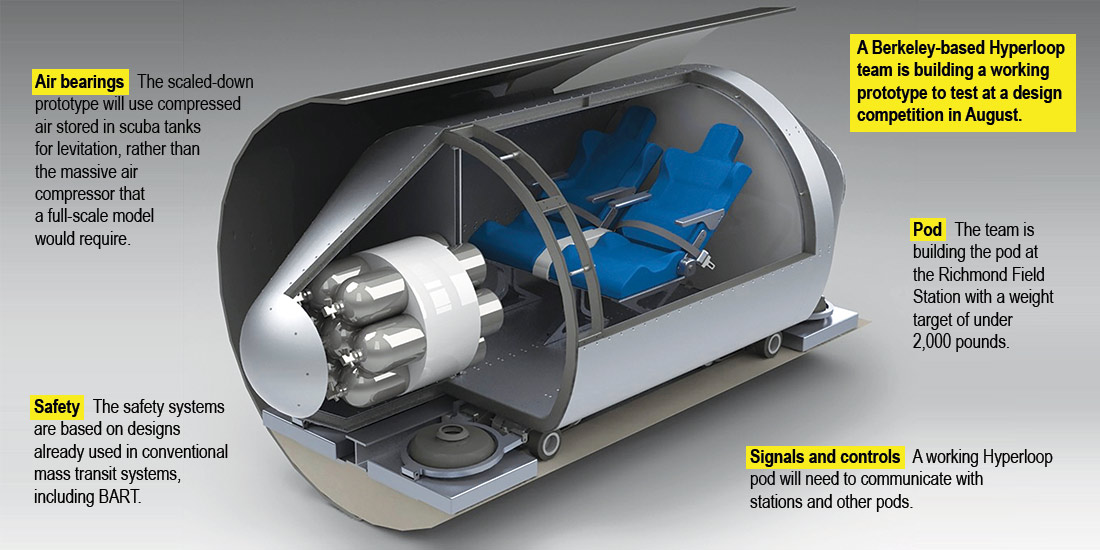 Diagram of Berkeley Hyperloop prototype, showing air bearings, safety features, signals and controls.